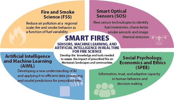 SMART FIRES Research Thrusts